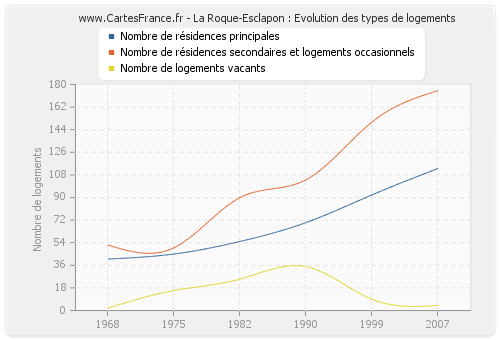 La Roque-Esclapon : Evolution des types de logements